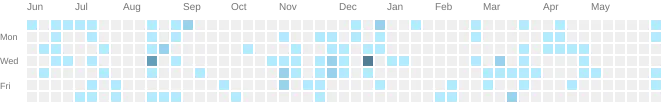 github activities