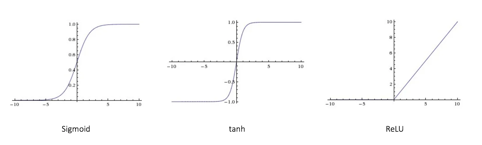 Funzione di attivazione di una rete neurale