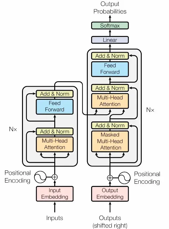 Transformer architecture