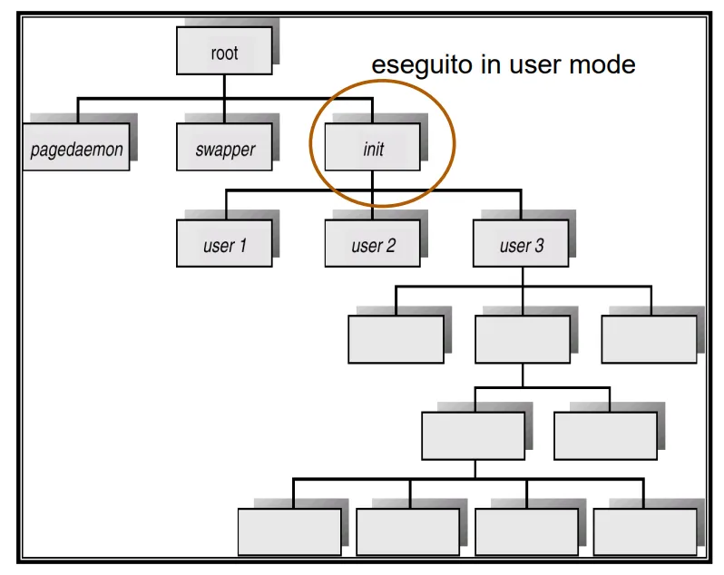Albero dei processi