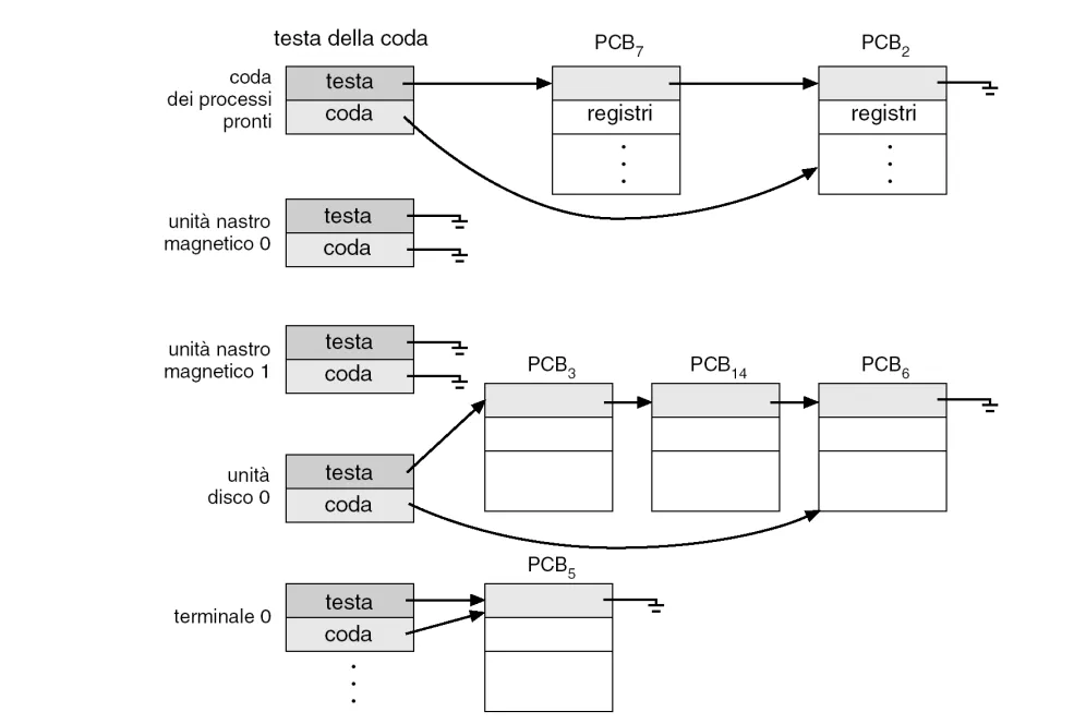 Code dei processi nei vari stati
