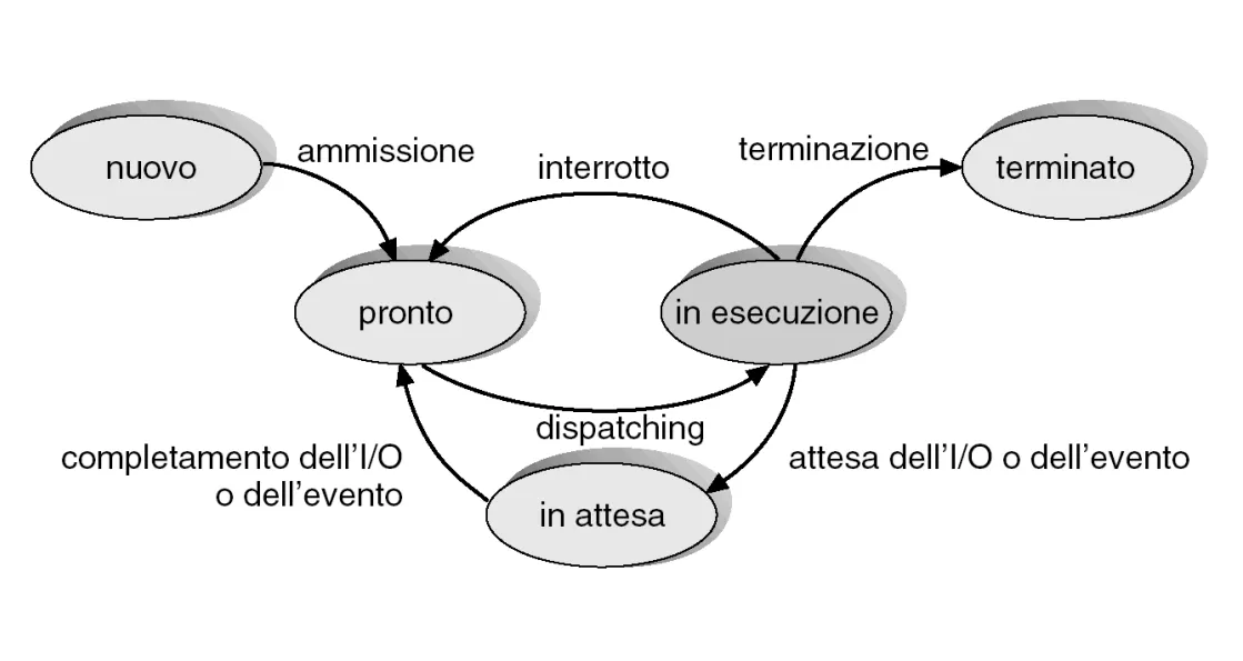 Diagramma degli stati di un processo