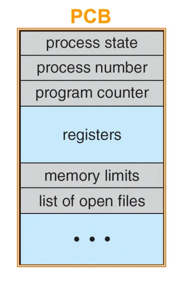 Process Control Block - PCB