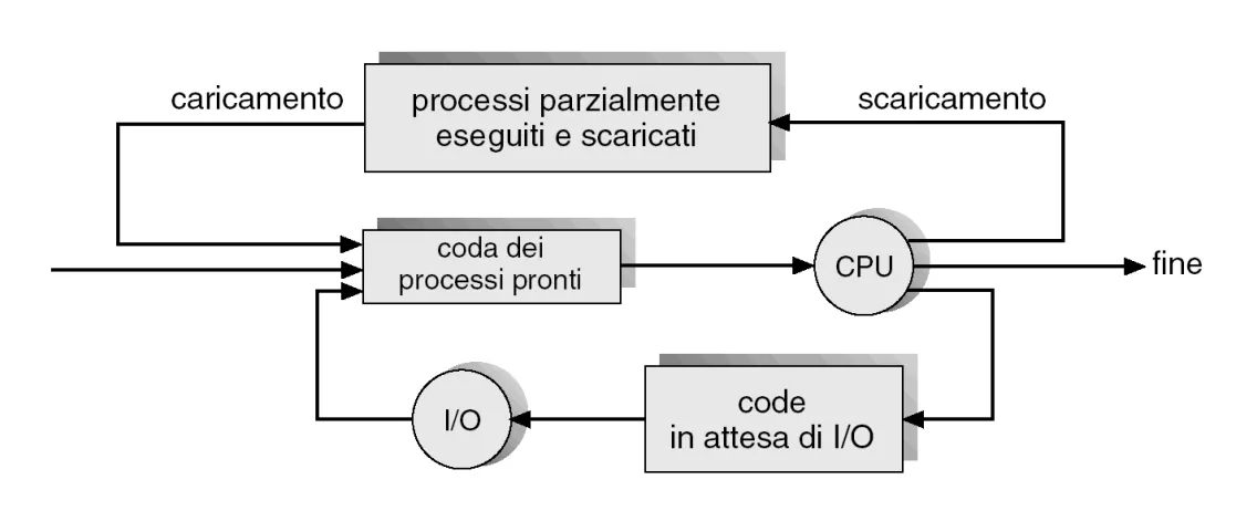 Schedulatore a breve termine con schedulatore a medio termine