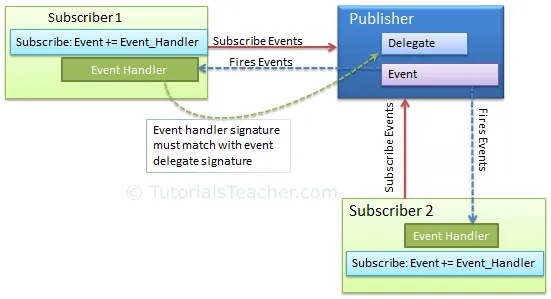 Subscriber Publisher Model