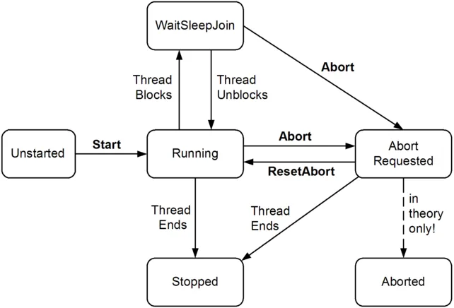 Thread states