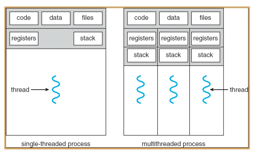 Threads vs Processes