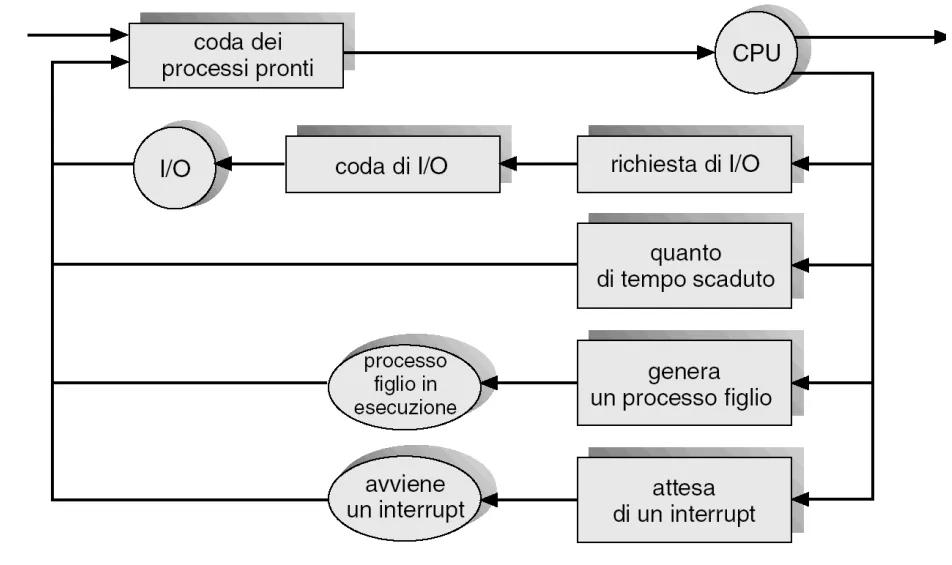 Transizioni tra code