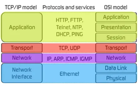 TCP vs OSI model