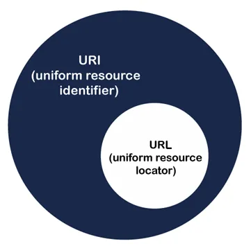 Relazione URI/URL