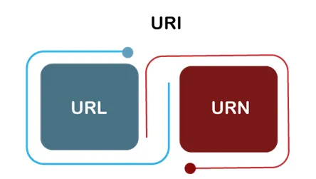 URI